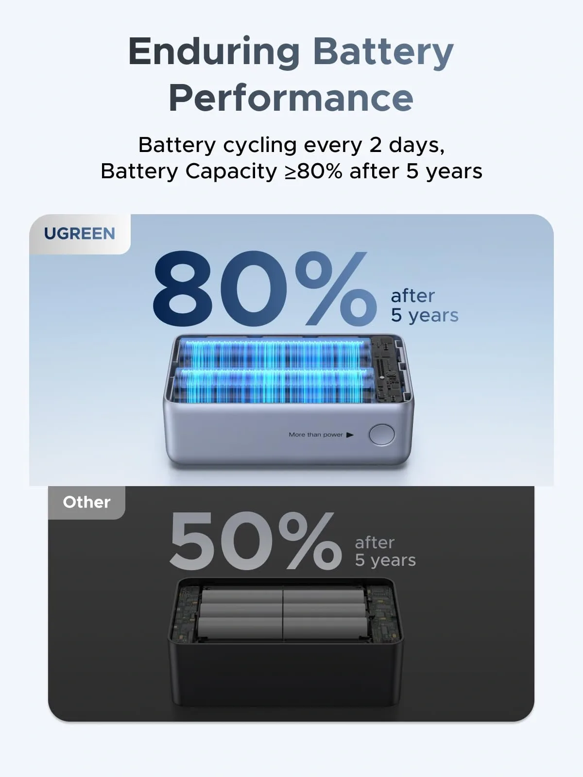 UGREEN 10000mAh 55W Nexode Pro Smart Digital Display Mini Power Bank with Build-in Type-C Cable – PB727 – 75701B – 1 Year Warranty - Image 7 | Buy Online Sri Lanka