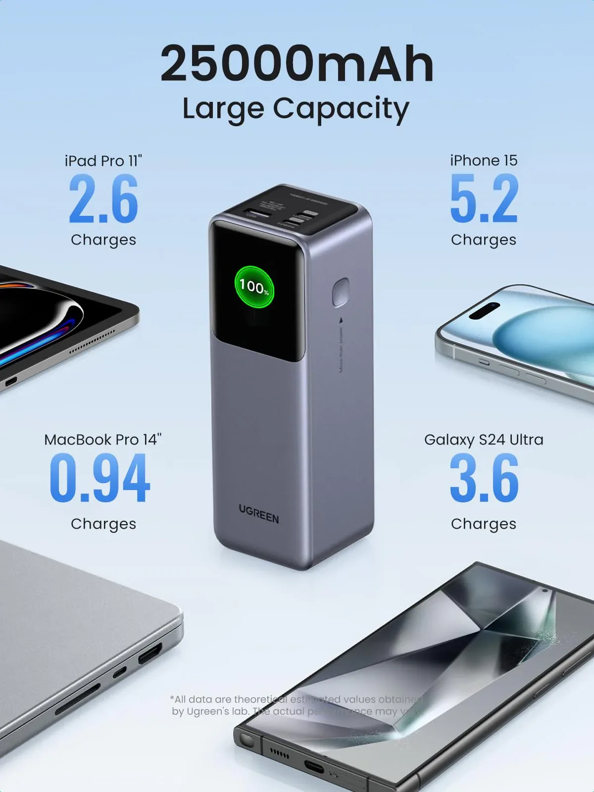 UGREEN 25000mAh 200W Nexode Smart Display Power Bank – PB722 – 35525B – 1 Year Warranty - Image 7 | Buy Online Sri Lanka